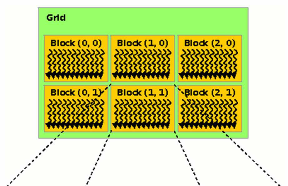 Coordenadas no GPU Coordenadas acessíveis no código da GPU (blockidx.x,blockidx.