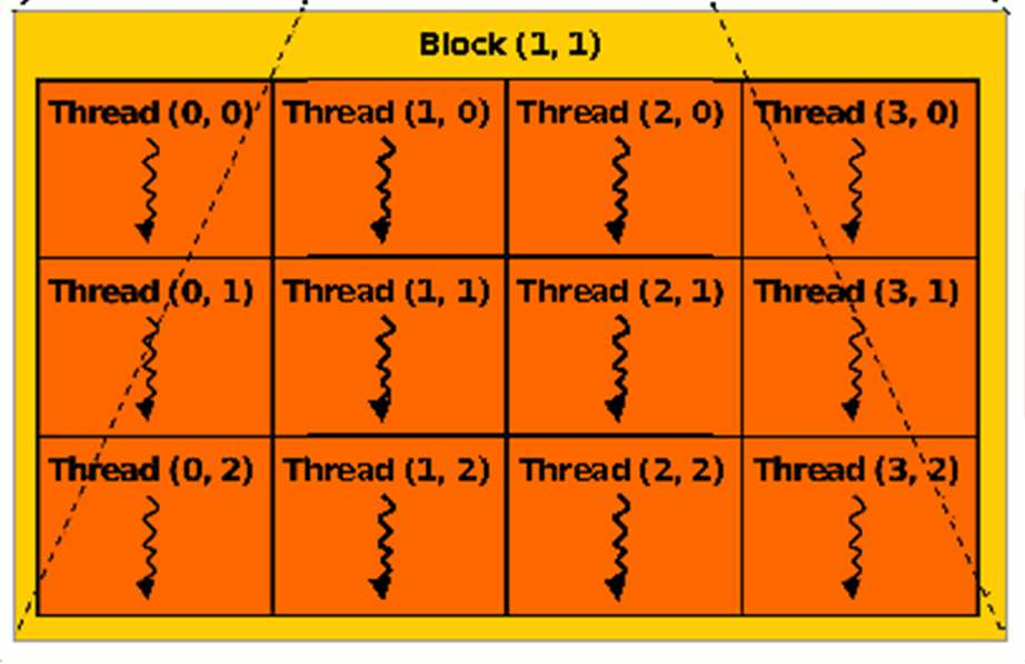 y /* N: tamanho dos vetores */ global void addv(int *V_a, int *V_b, int *V_c, int N)