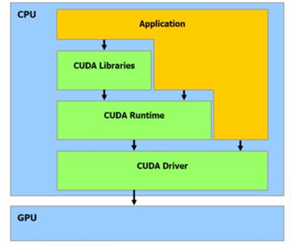 Ainda sobre CUDA Foi apresentado o CUDA runtime API level Interface de alto (!