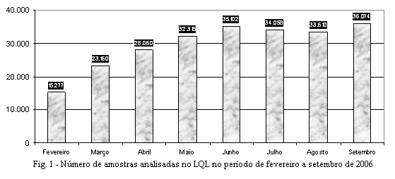 3 RESULTADOS E DISCUSSÃO A Figura 1 apresenta evolução do número de amostras analisadas pelo LQL, no período compreendido entre fevereiro e setembro de 2006.