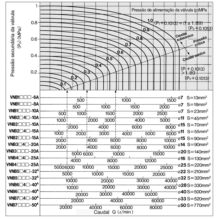 VN aracterísticas do caudal r omo ler o gráfico Na secção do caudal sónico: para um caudal de 6000 (l/min) VN4 (Orifício ø5)...p 0.