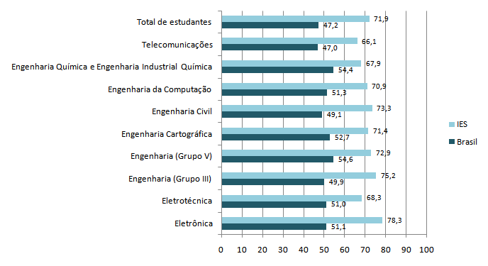 Gráfico 4 Comparação entre as médias dos cursos da IES e a