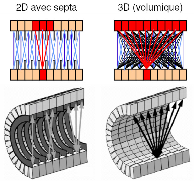 PET em 3D Maior eficiência O paralaxo é