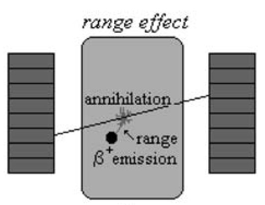 Limitações para a resolução 1) Percurso máximo do positrão: O positrão afasta-se a uma distância de R ~1.