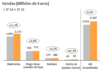 912 9,4% Margem Total 676 21,2% 623 21,4% 8,6% Custos Operacionais -511-16,0% -464-15,9% 10,0% EBITDA 166 5,2% 158 5,4%