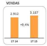 Análise de Vendas e Resultados As vendas consolidadas atingiram 3.