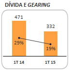 172 milhões de euros e o crescimento LFL atingiu 2,9%, já incorporando a deflação interna de -3,8%.