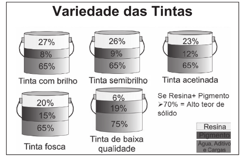 4.4 - Aditivos São componentes que participam em pequena quantidade na composição da tinta.