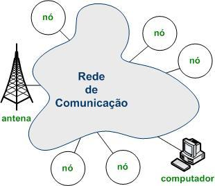 Redes de Computadores Nó de Rede Todo equipamento final que possui um endereço conhecido na rede é denominado nó ou ponto; (computadores, antenas, etc.