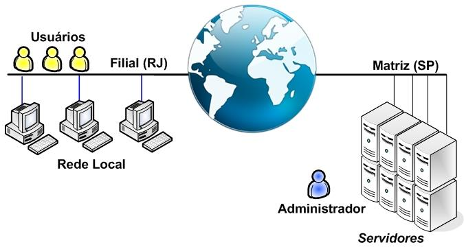 WAN - Wide Area Network WAN (Rede de Longa Distância) é uma rede composta por redes geograficamente espalhadas e que possui grande área de cobertura, interligando países e continentes