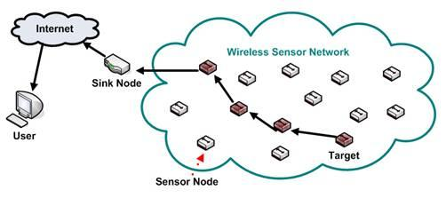 Arquitetura - Redes de sensores Nós sensores