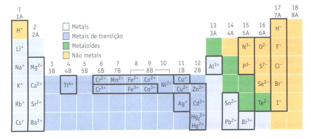 Soluto compostos iônicos Os elementos metálicos formam tipicamente cátions, os elementos não-metálicos formam