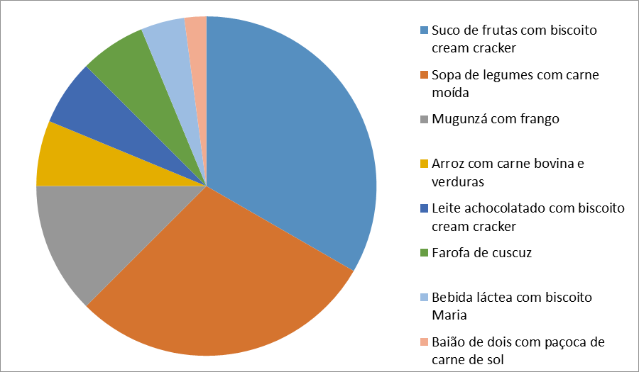 Gáfico 3: Alimentação escola que os alunos menos gostam na Escola Estadual Vicente de Fontes Com base no exposto, os alunos gostam menos do suco de futas