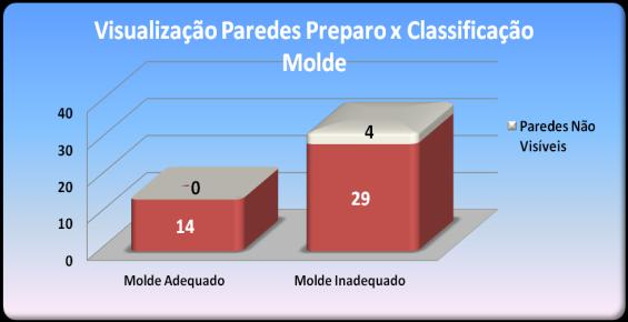 52 5.2.3 Associação entre a classificação do molde e a visualização das paredes do molde: Os resultados da análise estatística realizada (p<0,05) entre a classificação do molde e a visualização das