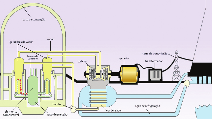 Reforce para os seus alunos que a transformação do urânio 235 em energia elétrica acontece graças à fissão nuclear.