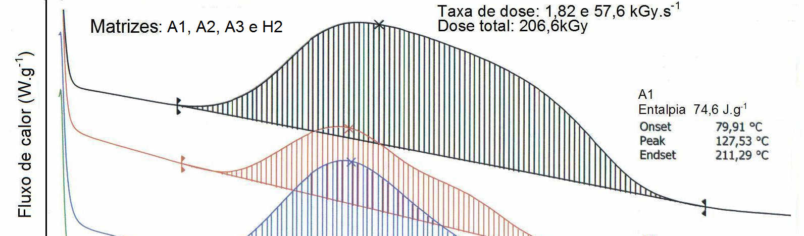 curada por feixe de elétrons com taxa de dose de 1,82 kgy.