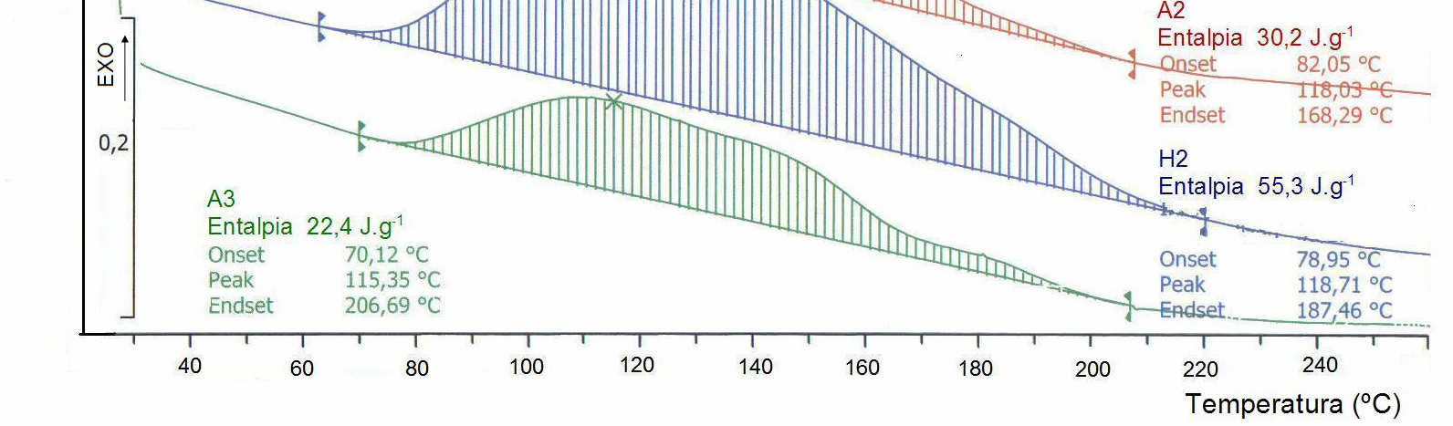 8 Curvas DSC da entalpia residual da reação de cura das matrizes