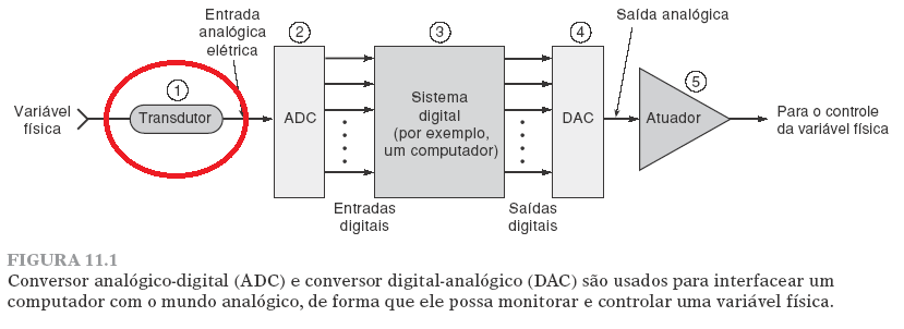 Esquema Geral de Sistema de Processamento Digital de Grandezas Analógicas 1 - Transdutor: Converte grandeza física qualquer em grandeza elétrica (tensão ou corrente) Exemplos: