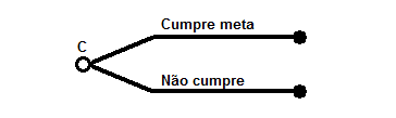 65 metas previstas no edital poderá acrescentar ao seu lance uma sobreoferta em função do desconto d, de forma que este modelo proporcione maiores incentivos ao cumprimento das metas e maiores lances