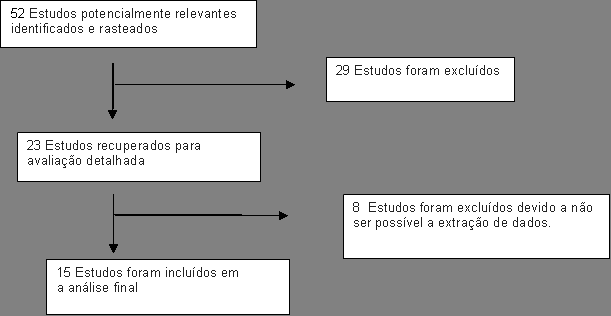 Figura 1 - Fluxograma para o rastreio de artigos relevantes. Os 15 estudos restantes são dados de efeito de de soja e de placebo.