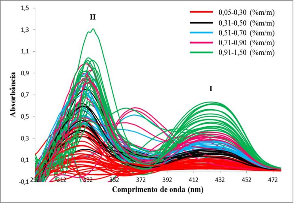 3 - Desenvolvimento de um método de calibração multivariada para quantificação de 49 flavonoides nos extratos comerciais de própolis Figura 26: Espectro dos complexos formados entre os flavonoides