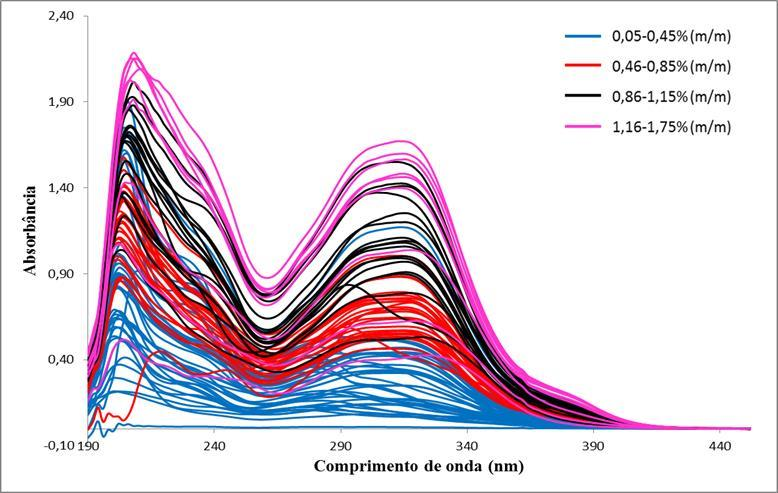 3 - Desenvolvimento de um método de calibração multivariada para quantificação de 57 flavonoides nos extratos comerciais de própolis Figura 30: Espectros de absorção na região UV-Vis das amostras