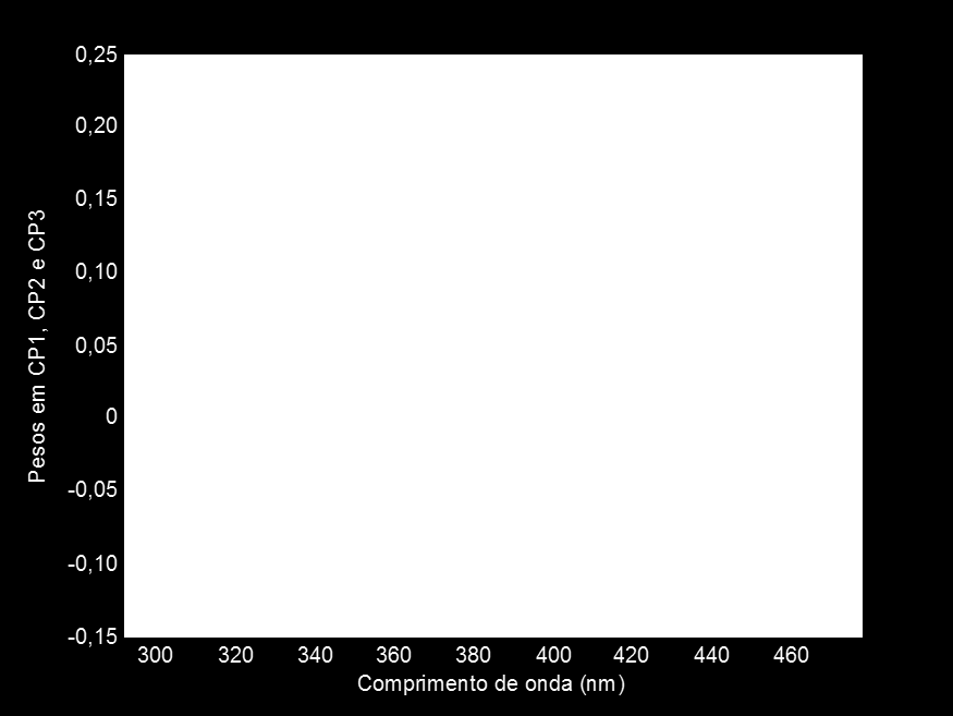 As amostras do conjunto de calibração (52) e validação (26) foram escolhidas utilizando o algoritmo de Kennard-Stone [73].