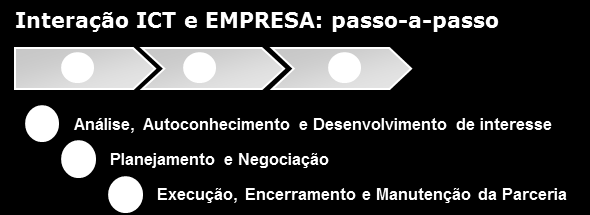 trabalho em eventos Guia de Boas Práticas para Interação ICT- Empresa (em