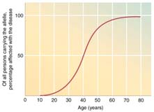 Pouca probabilidade de se reproduzir Inteligência normal Maior chance de se reproduzir H/+ em uma sociedade sem controle de natalidade, exames genéticos e baixa expectativa de vida: Fecundidade