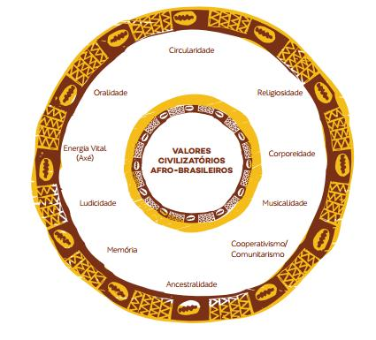 Valores civilizatórios afro-brasileiros Circularidade Oralidade Religiosidade Energia vital