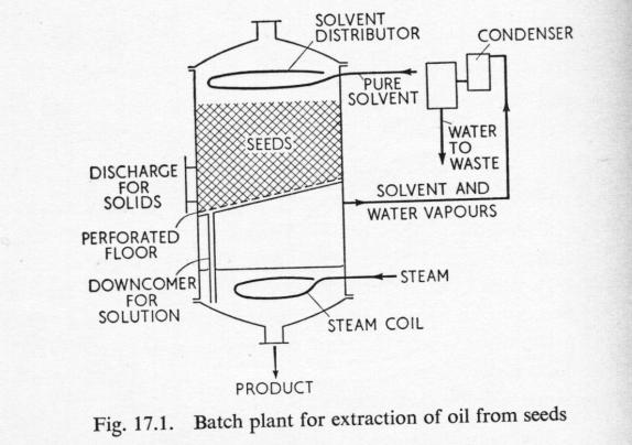 Lixiviação 1. Generalidades A extrusão de solvente é a transferência de uma espécie de soluto de sua localização inicial para um solvente conhecido como solvente de extração.