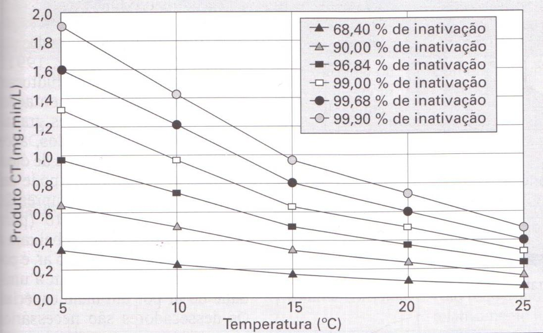 2003 Valores de CT para inativação de vírus com