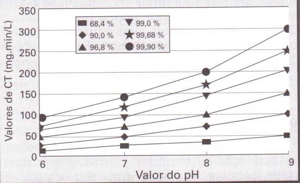 Fatores que afetam a eficiência da desinfecção do cloro Concentração de cloro residual... Tempo de contato... Temperatura... ph... Turbidez.