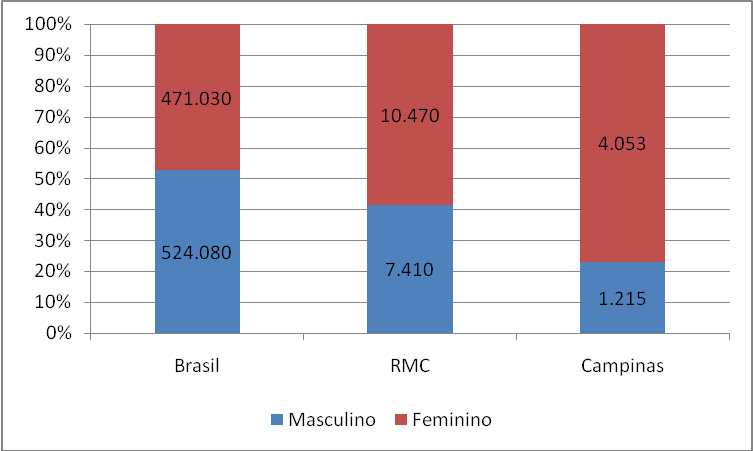 participação das mulheres no saldo acumulado do ano foi ainda maior: 76,9% (4.053 vagas). Parte da explicação para o maior preenchimento de vagas por mulheres pode ser encontrada na questão setorial.