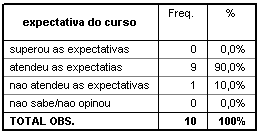 O curso escolhido foi considerado como bom pelos egressos que participaram desta pesquisa. Significa que satisfez a necessidade de buscavam.