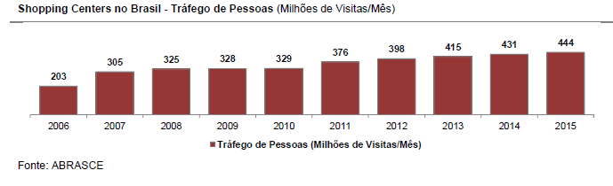 administração única e centralizada, que pratica aluguel fixo e percentual.