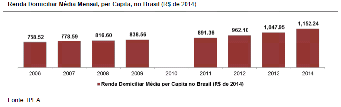 Fatores que Influenciam o Comportamento do Mercado de Shopping Centers De modo geral, o mercado de shopping centers é influenciado diretamente pelo ritmo de crescimento do consumo no Brasil e,