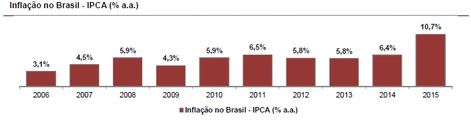 Sendo assim, uma vez que contribuem para a expansão do consumo, a recente emergência de uma parcela relevante da população para a classe C e o aumento do nível de renda do consumidor são fatores que