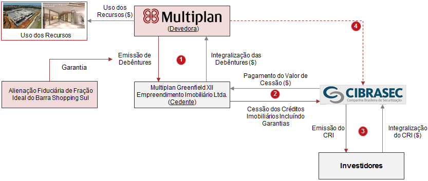 2.1. CARACTERÍSTICAS DOS CRI E DA OFERTA 2.1.1. ESTRUTURA DA SECURITIZAÇÃO 2.