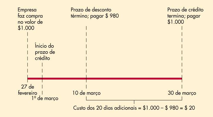 Não-aproveitamento do desconto Se uma empresa optar por renunciar ao desconto, deverá pagar no último dia do prazo de crédito.