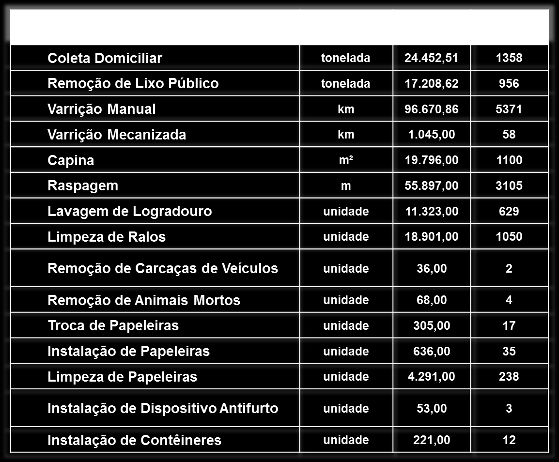 Limpeza Urbana Ao longo do 4º trimestre foram executados aproximadamente 13.300 km de serviços de varrição manual; recolhimento de 2.700 toneladas de lixo público; lavados 2.