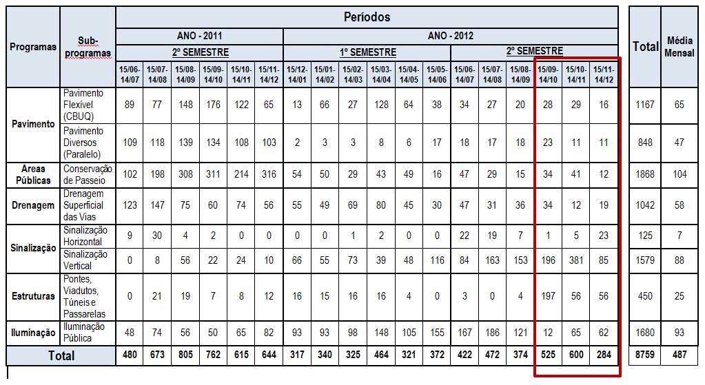 Conservação de Rotina Ao longo do 4º trimestre deste ano foram executadas 73 intervenções em pavimentos flexíveis e 45 em pavimentos diversos; 87 serviços de conservação de passeios; 65