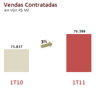 VENDAS CONTRATADAS...... No trimestre, a João Fortes registrou um aumento de 3% em vendas contratadas, passando de R$ 73.837 apresentados no primeiro trimestre de 2010 para R$ 76.388 em 2011.