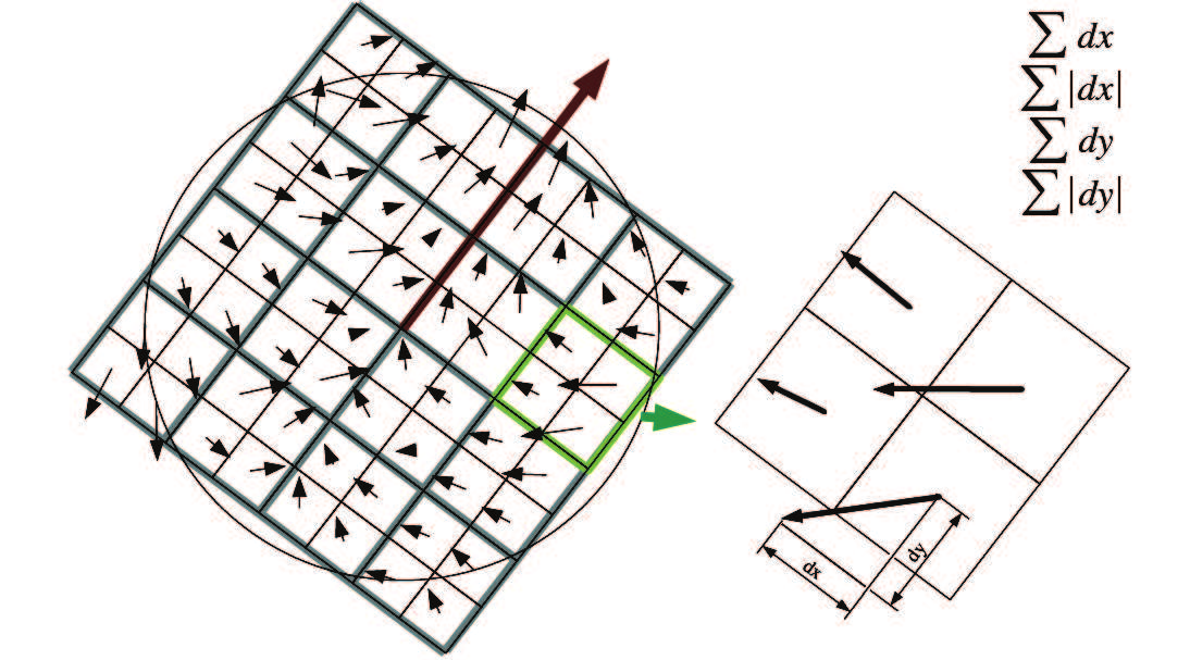 2.2. DESCRITORES DE CARACTERÍSTICAS 15 Figura 2.4: Para construir o descritor, um grid quadrático orientado com 4x4 regiões quadradas são calculadas sobre o ponto de interesse (imagem esquerda).