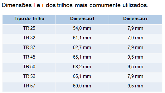 Assim, calculando o b, temos: b l.r b 6,7 (.7,9) b 6,7 5,8 b 46,9 mm y) Qual é a pressão limite de serviço sofrida pelas rodas?