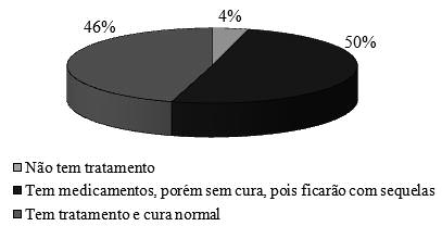 204 grande maioria dos casos, de dois a cinco anos em média, podendo ser de seis meses até 10 ou mais anos.