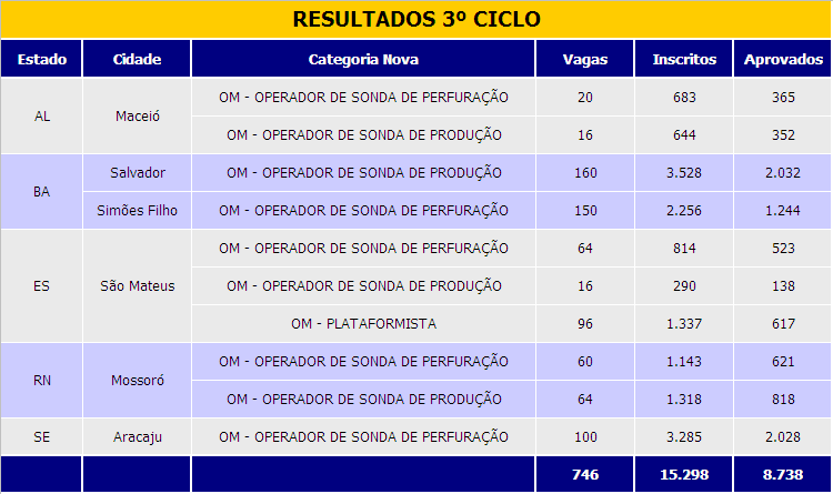 Quantidade de Vagas no 3º Ciclo