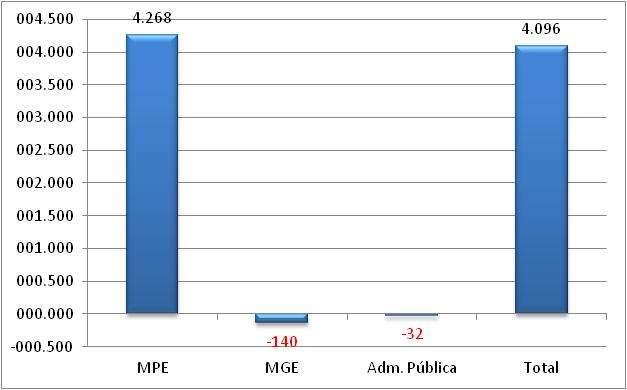 Goiás A - Saldo líquido de empregos gerados pelas MPE - Janeiro 2014 B Saldo líquido de empregos gerados - MPE e MGE últimos 13 meses REF MPE MGE Administração Pública TOTAL M.T.E Jan/13 4.233 1.