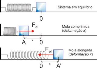 Observações sobre algumas forças: