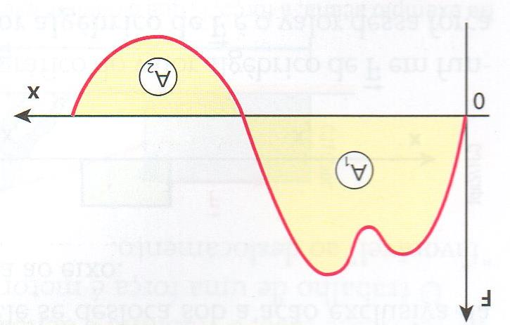 Trabalho de uma força variável: Considere que um corpo se desloca sob a ação de um dada força F variável.